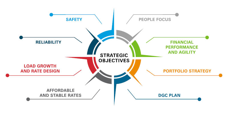 strategic objectives